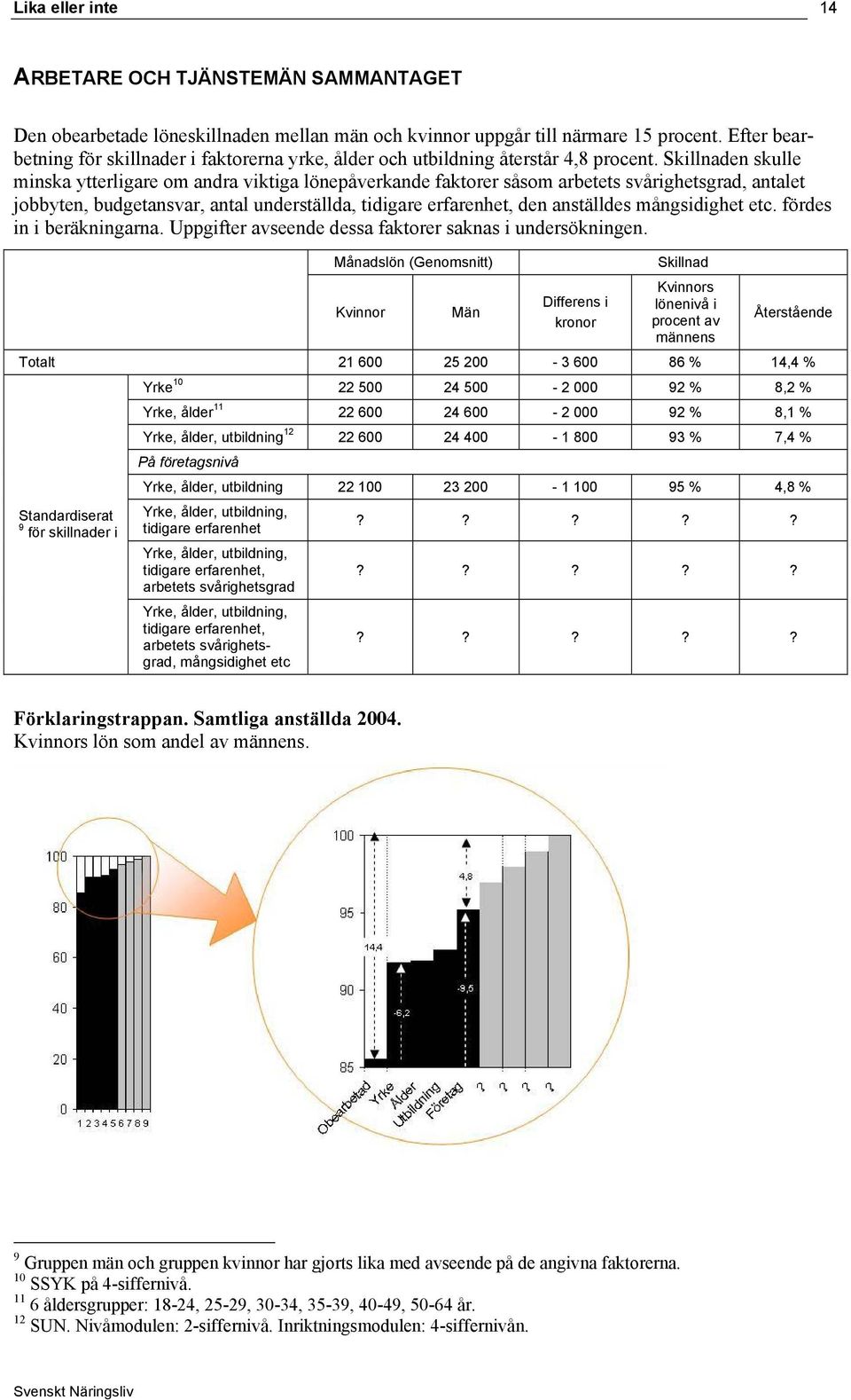 Skillnaden skulle minska ytterligare om andra viktiga lönepåverkande faktorer såsom arbetets svårighetsgrad, antalet jobbyten, budgetansvar, antal underställda, tidigare erfarenhet, den anställdes