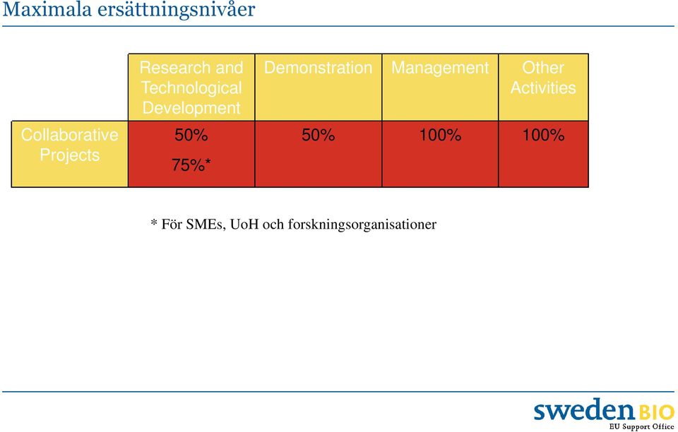 Demonstration Management Other Activities 50%