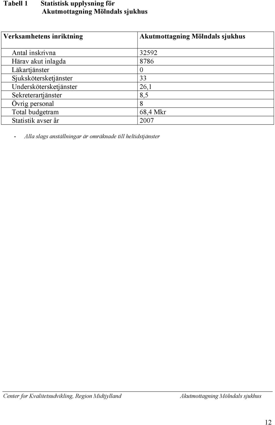 26,1 Sekreterartjänster 8,5 Övrig personal 8 Total budgetram 68,4 Mkr Statistik avser år 2007 Alla slags