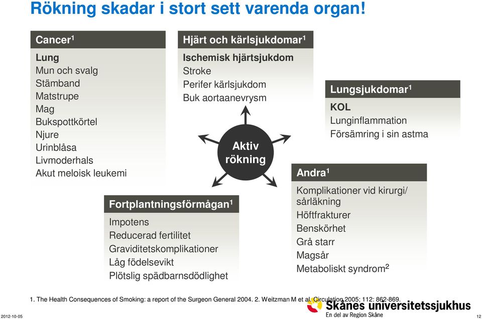 Graviditetskomplikationer Låg födelsevikt Plötslig spädbarnsdödlighet Hjärt och kärlsjukdomar 1 Ischemisk hjärtsjukdom Stroke Perifer kärlsjukdom Buk aortaanevrysm Aktiv