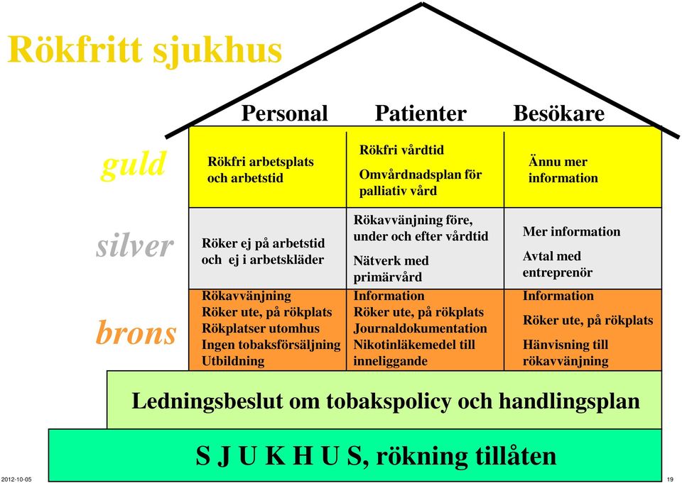 under och efter vårdtid Nätverk med primärvård Information Röker ute, på rökplats Journaldokumentation Nikotinläkemedel till inneliggande Mer information Avtal