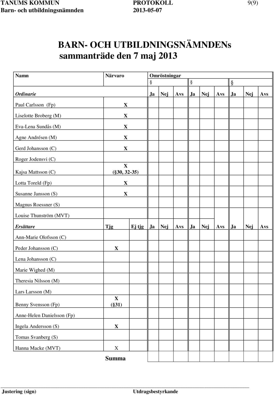 (S) ( 30, 32-35) Magnus Roessner (S) Louise Thunström (MVT) Ersättare Tjg Ej tjg Ja Nej Avs Ja Nej Avs Ja Nej Avs Ann-Marie Olofsson (C) Peder Johansson (C) Lena