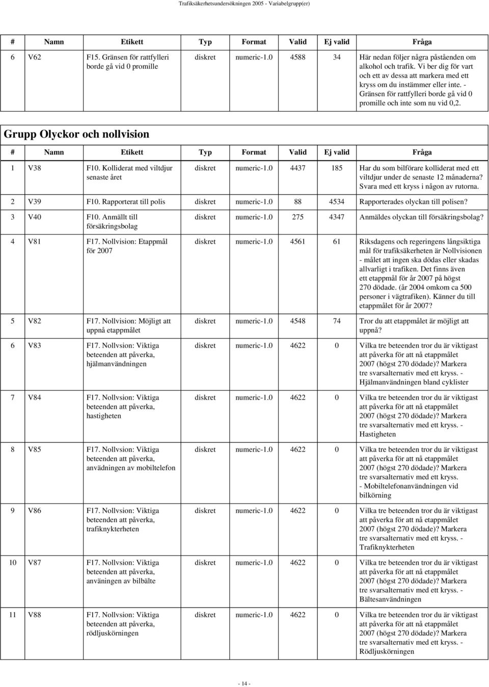 - Gränsen för rattfylleri borde gå vid 0 promille och inte som nu vid 0,2. Grupp Olyckor och nollvision # Namn Etikett Typ Format Valid Ej valid Fråga 1 V38 F10.