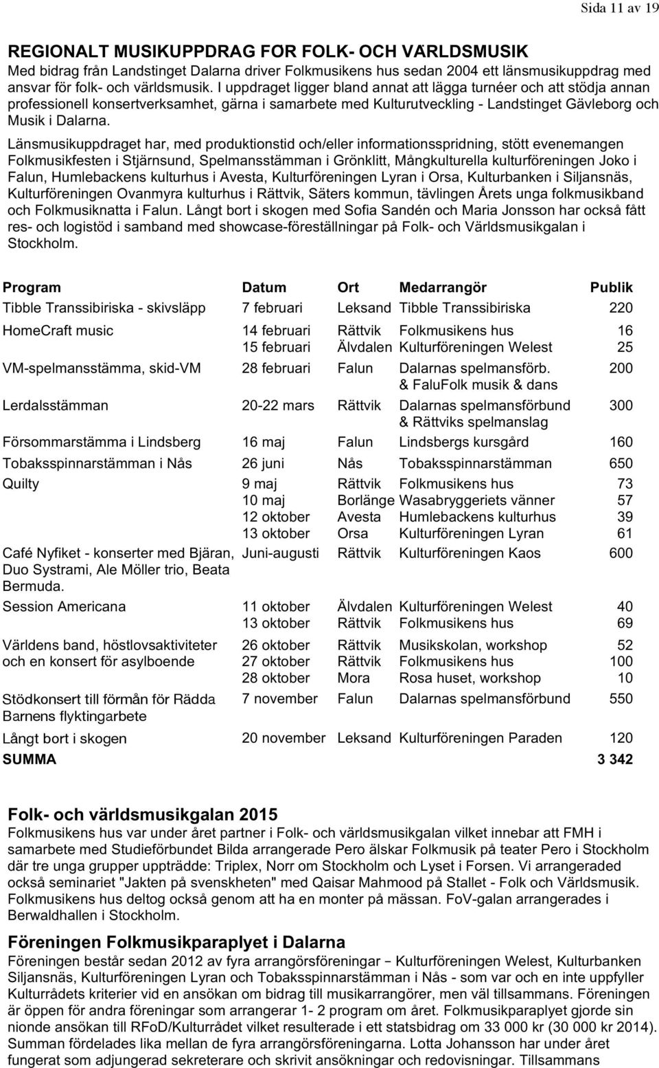 Länsmusikuppdraget har, med produktionstid och/eller informationsspridning, stött evenemangen Folkmusikfesten i Stjärnsund, Spelmansstämman i Grönklitt, Mångkulturella kulturföreningen Joko i Falun,