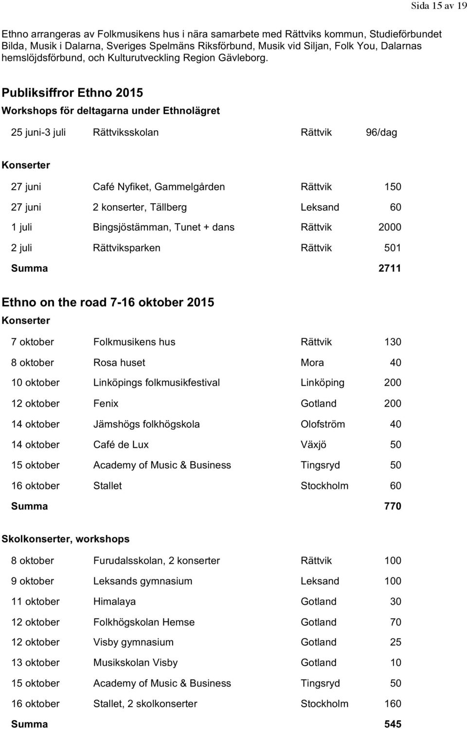 Publiksiffror Ethno 2015 Workshops för deltagarna under Ethnolägret 25 juni-3 juli Rättviksskolan Rättvik 96/dag Konserter 27 juni Café Nyfiket, Gammelgården Rättvik 150 27 juni 2 konserter, Tällberg