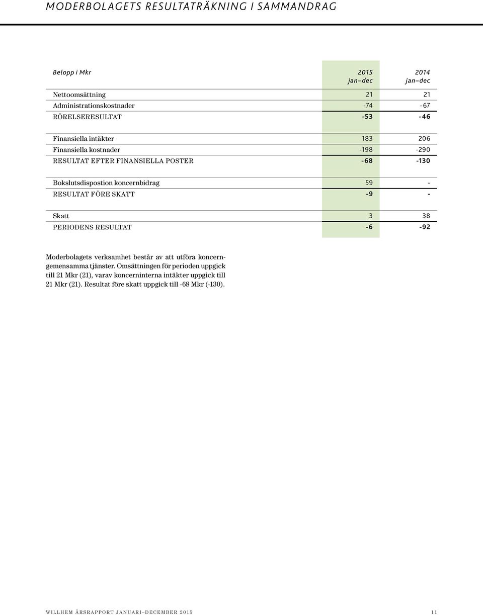 Skatt 3 38 PERIODENS RESULTAT -6-92 Moderbolagets verksamhet består av att utföra koncerngemensamma tjänster.