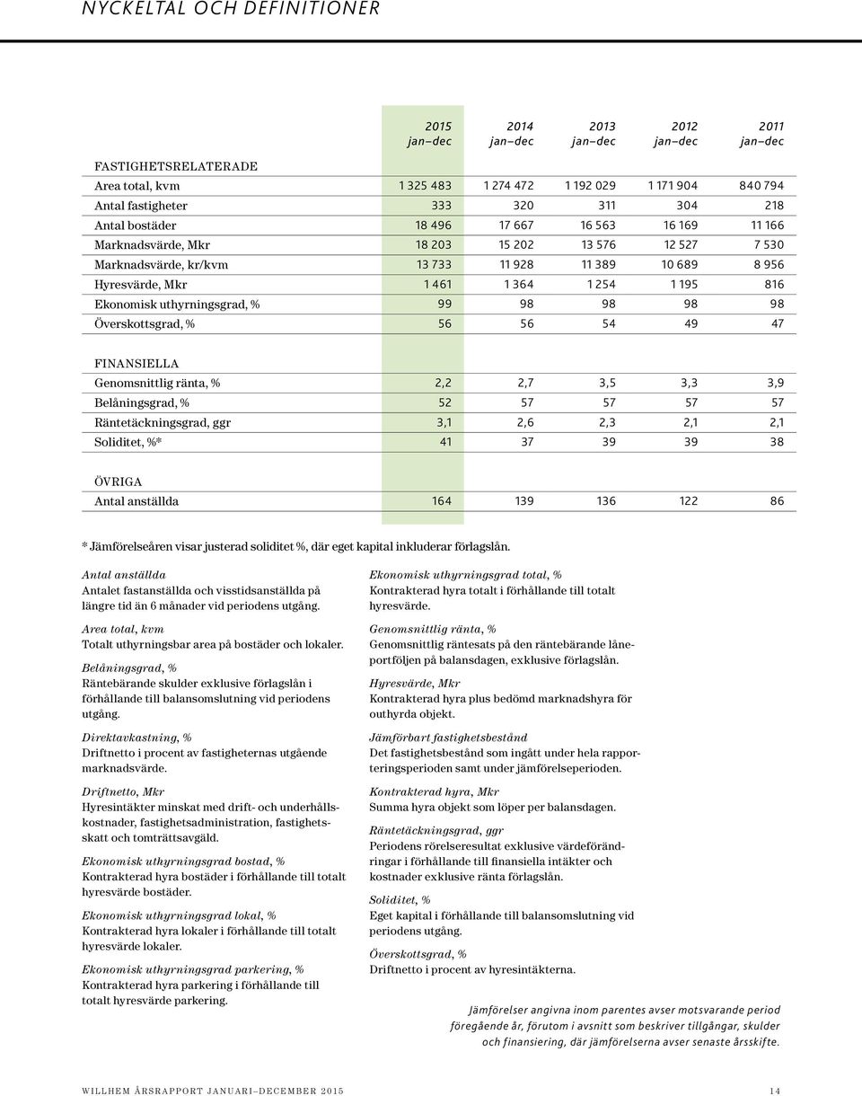 uthyrningsgrad, % 99 98 98 98 98 Överskottsgrad, % 56 56 54 49 47 FINANSIELLA Genomsnittlig ränta, % 2,2 2,7 3,5 3,3 3,9 Belåningsgrad, % 52 57 57 57 57 Räntetäckningsgrad, ggr 3,1 2,6 2,3 2,1 2,1