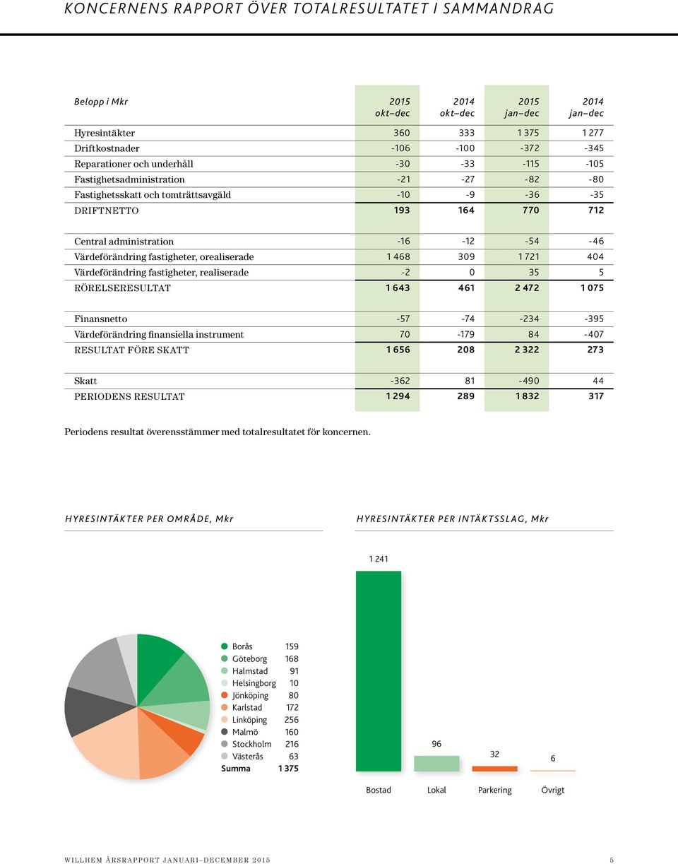 orealiserade 1 468 309 1 721 404 Värdeförändring fastigheter, realiserade -2 0 35 5 RÖRELSERESULTAT 1 643 461 2 472 1 075 Finansnetto -57-74 -234-395 Värdeförändring finansiella instrument 70-179