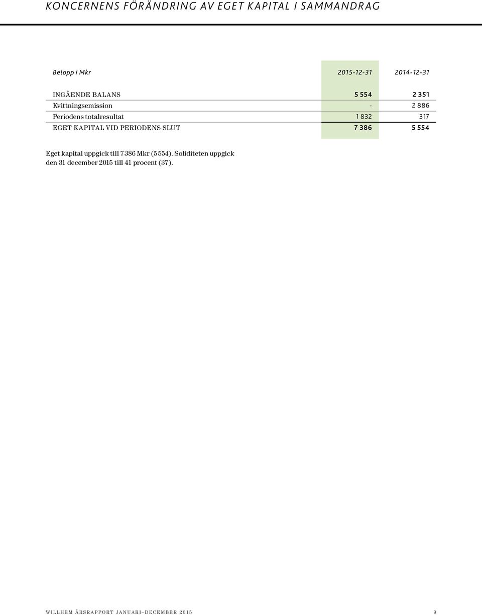 EGET KAPITAL VID PERIODENS SLUT 7 386 5 554 Eget kapital uppgick till 7 386 Mkr (5 554).