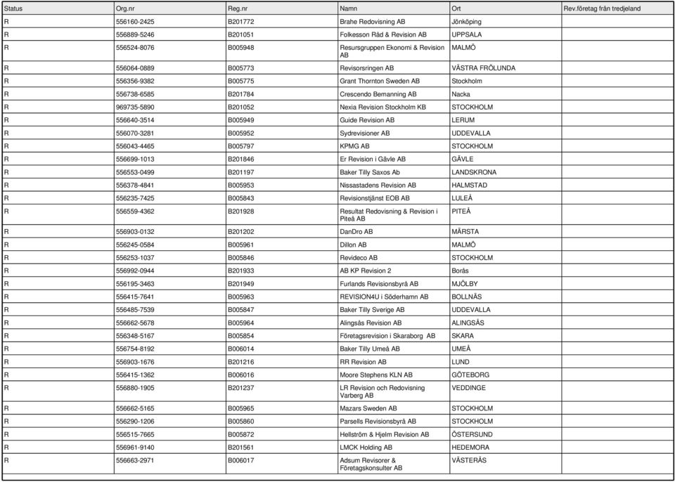 B005949 Guide Revision LERUM R 556070-3281 B005952 Sydrevisioner UDDEVALLA R 556043-4465 B005797 KPMG R 556699-1013 B201846 Er Revision i Gävle GÄVLE R 556553-0499 B201197 Baker Tilly Saxos Ab