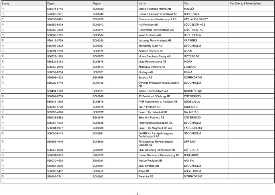 B201957 Strawberry Audit R 556591-1269 B201375 AcTricia Revision ASKIM R 556523-1593 B005975 Moore Stephens Ranby GÖTEBORG R 556524-5163 B005878 Mora Revisionsbyrå MORA R 556957-0640 B201573 Åhlberg