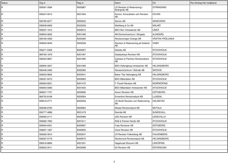 556942-9045 B202028 Revision & Redovisning på Gotland VISBY R 556271-5309 B005657 Deloitte R 969762-1879 B201467 Deskjockeys Revision KB R 556522-8607 B201585 Carlsson & Partners Revisionsbyrå R