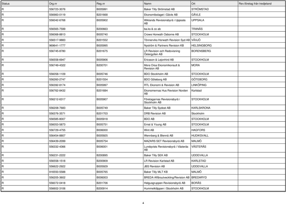 556745-8780 B201675 LR Revision och Redovisning Östergyllen BORENSBERG R 556558-6947 B005906 Ericsson & Lejonhird R 556749-4322 B200701 Mora Orsa Ekonomikonsult & Revision MORA R 556058-1109 B005746