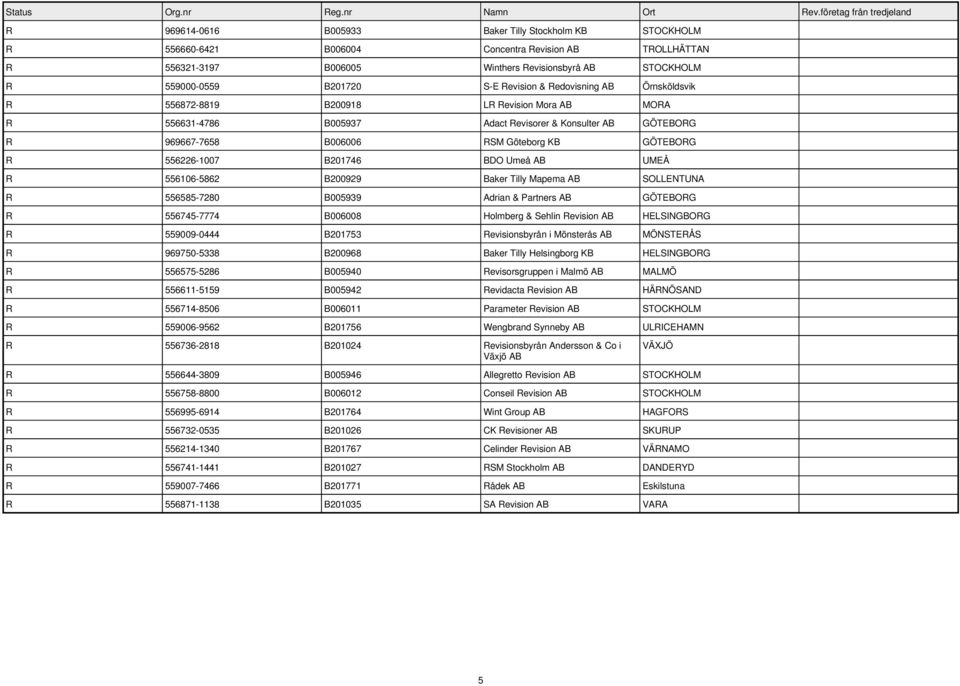 R 556106-5862 B200929 Baker Tilly Mapema SOLLENTUNA R 556585-7280 B005939 Adrian & Partners GÖTEBORG R 556745-7774 B006008 Holmberg & Sehlin Revision HELSINGBORG R 559009-0444 B201753 Revisionsbyrån