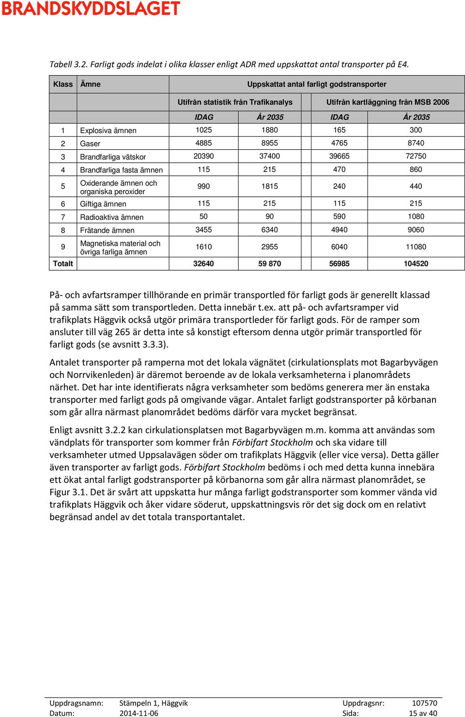 8955 4765 8740 3 Brandfarliga vätskor 20390 37400 39665 72750 4 Brandfarliga fasta ämn