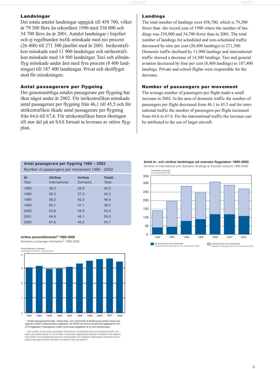 Inrikestrafiken minskade med 11 900 landningar och utrikestrafiken minskade med 14 500 landningar. Taxi och allmänflyg minskade under året med fyra procent (8 400 landningar) till 187 400 landningar.