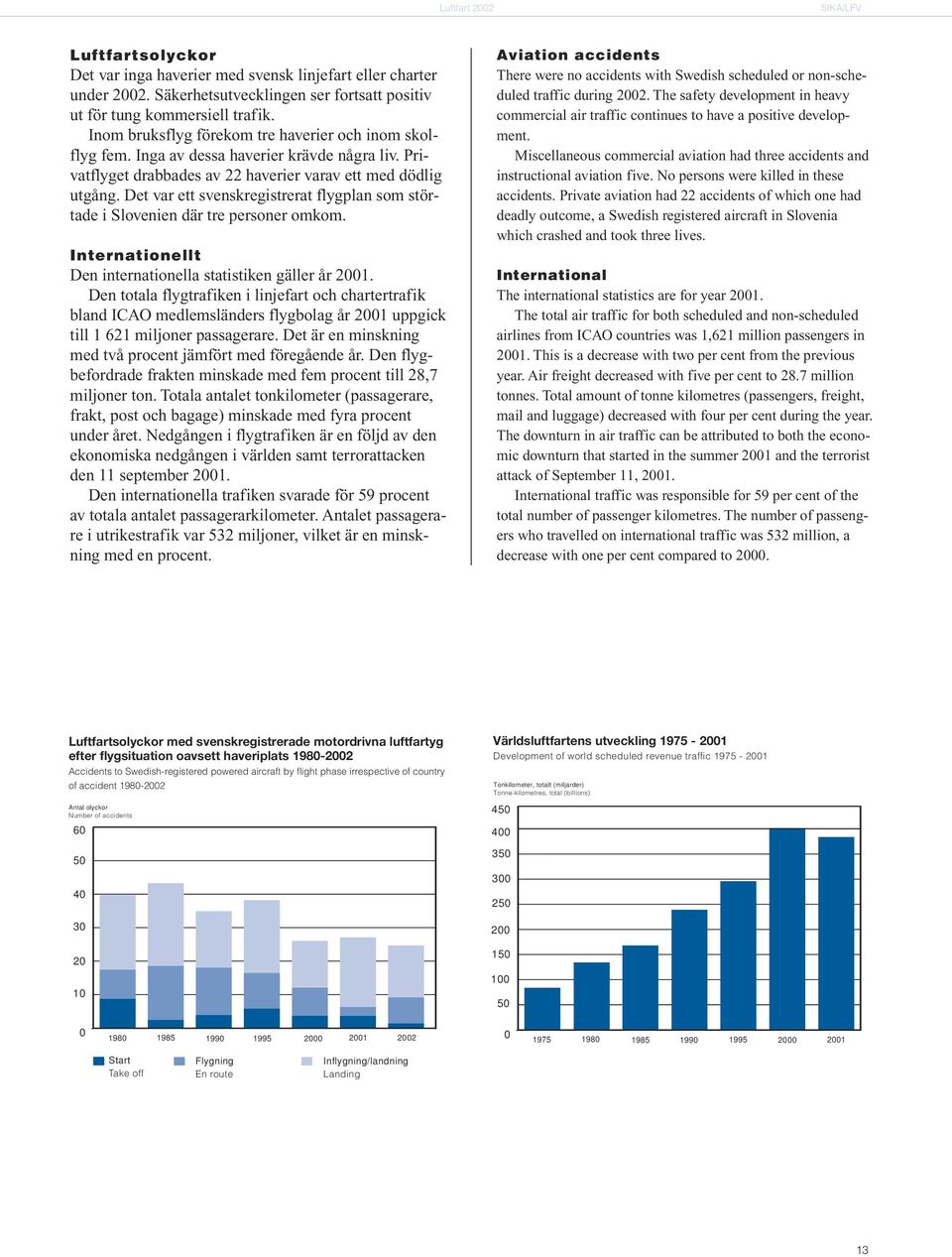 Det var ett svenskregistrerat flygplan som störtade i Slovenien där tre personer omkom. Internationellt Den internationella statistiken gäller år 2001.