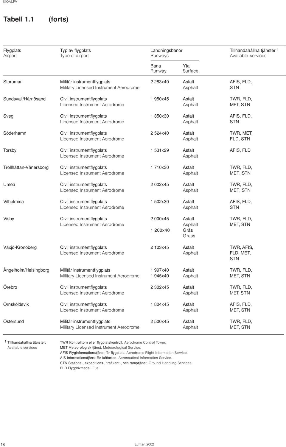 283x40 Asfalt AFIS, FLD, Military Licensed Instrument Aerodrome Asphalt STN Sundsvall/Härnösand Civil instrumentflygplats 1 950x45 Asfalt TWR, FLD, Licensed Instrument Aerodrome Asphalt MET, STN Sveg