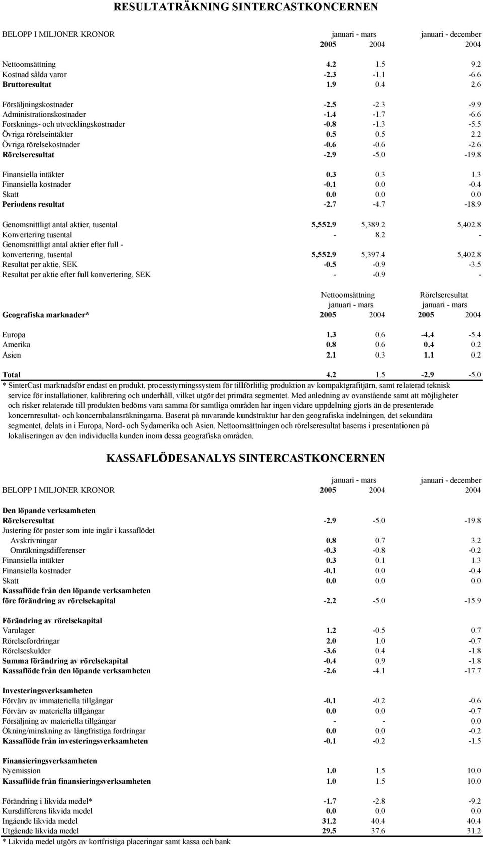 8 Finansiella intäkter 0.3 0.3 1.3 Finansiella kostnader -0.1 0.0-0.4 Skatt 0.0 0.0 0.0 Periodens resultat -2.7-4.7-18.9 Genomsnittligt antal aktier, tusental 5,552.9 5,389.2 5,402.