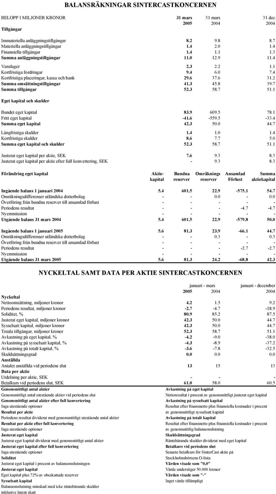 7 Summa tillgångar 52.3 58.7 51.1 Eget kapital och skulder BALANSRÄKNINGAR SINTERCASTKONCERNEN Bundet eget kapital 83.9 609.5 78.1 Fritt eget kapital -41.6-559.5-33.4 Summa eget kapital 42.3 50.0 44.