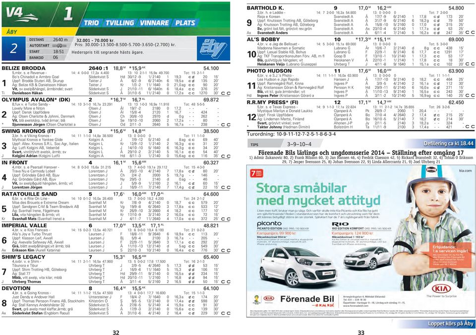 700 Tot: 5 -- Bo s Chinadoll e Armbro Goal Söderkvist S Hd 0/ -9 / 40 9, cx 0 5 Uppf: Brodda Stuteri AB, Skurup Takter J Å 6/ -9 6/ 40n 6 9,5 a cx 5 0 Äg: Belize KB & Danielsson Håkan Takter J Kr / -