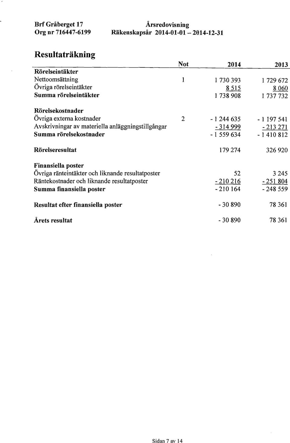 Summa rörelsekostnader - 1 559 634-1 410 812 Rörelseresultat 179274 326 920 Finansiella poster Övriga ränteintäkter och liknande resultatposter 52 3245 Räntekostnader och