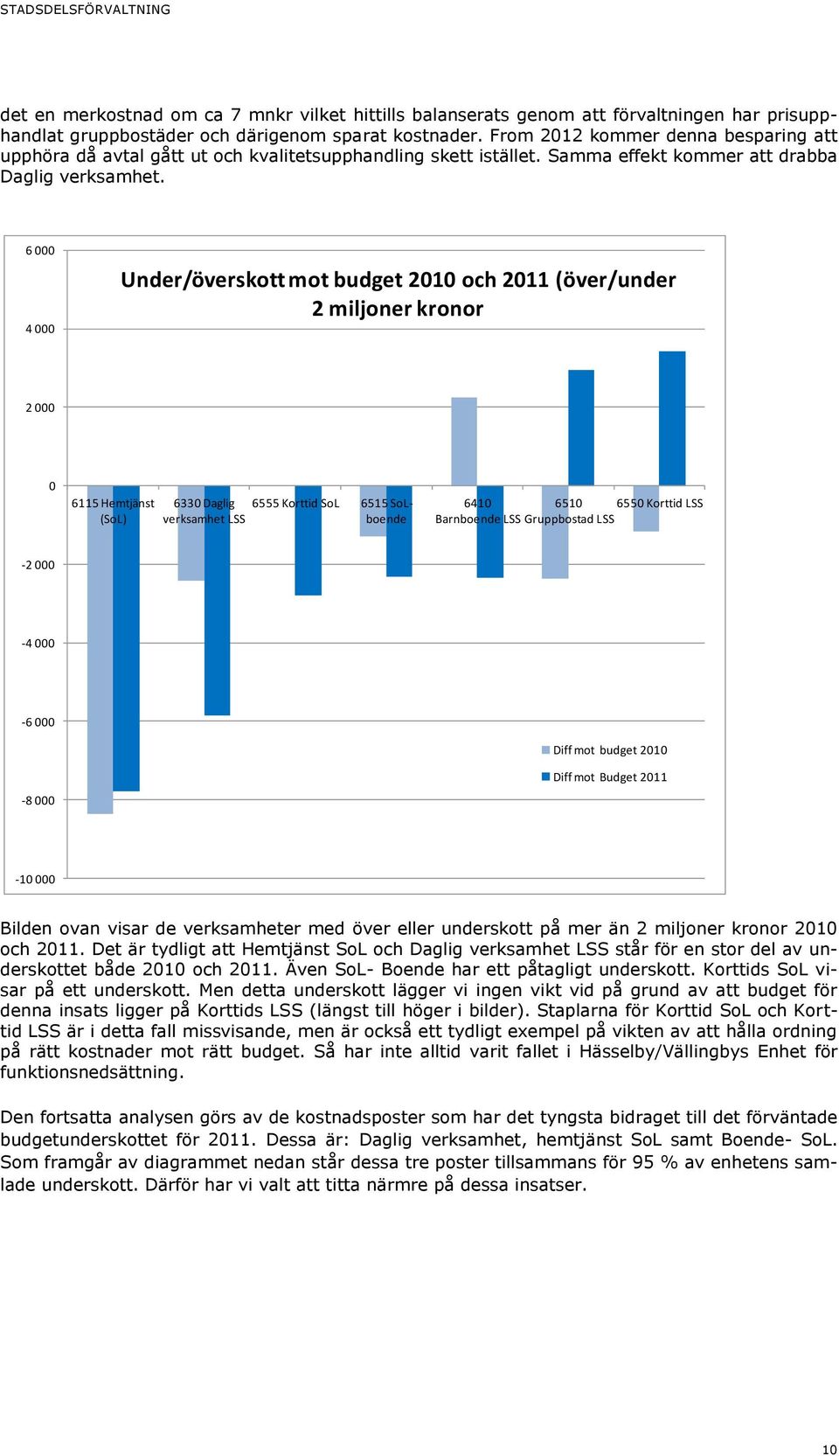 6 000 4 000 Under/överskott mot budget 2010 och 2011 (över/under 2 miljoner kronor 2 000 0 6115 Hemtjänst (SoL) 6330 Daglig 6555 Korttid SoL 6515 SoLboende verksamhet LSS 6410 6510 6550 Korttid LSS