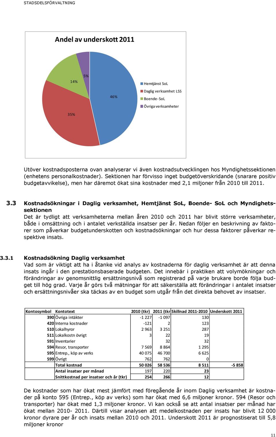 Sektionen har förvisso inget budgetöverskridande (snarare positiv budgetavvikelse), men har däremot ökat sina kostnader med 2,1 miljoner från 2010 till 2011. 3.