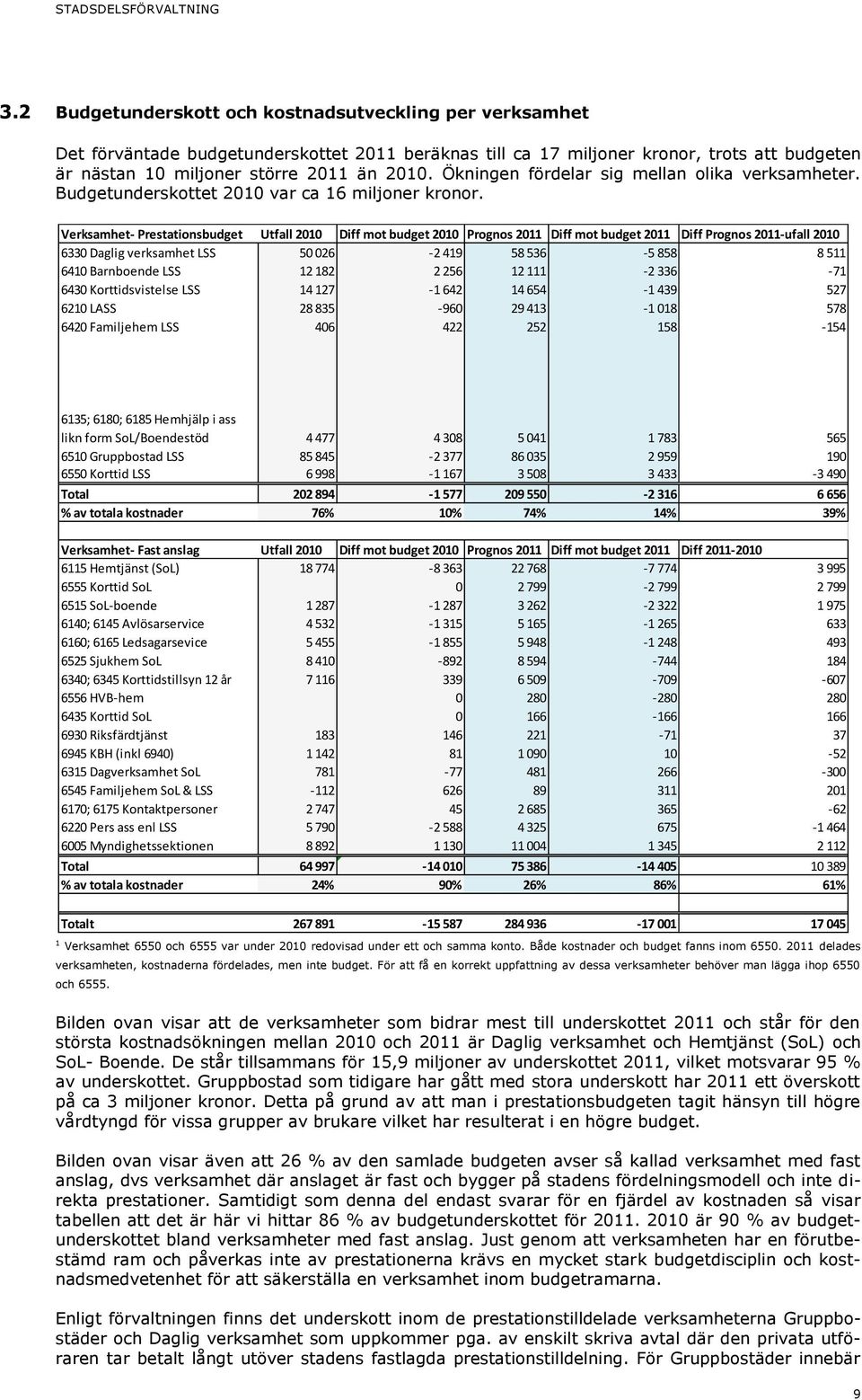 Verksamhet- Prestationsbudget Utfall 2010 Diff mot budget 2010 Prognos 2011 Diff mot budget 2011 Diff Prognos 2011-ufall 2010 6330 Daglig verksamhet LSS 50 026-2 419 58 536-5 858 8 511 6410