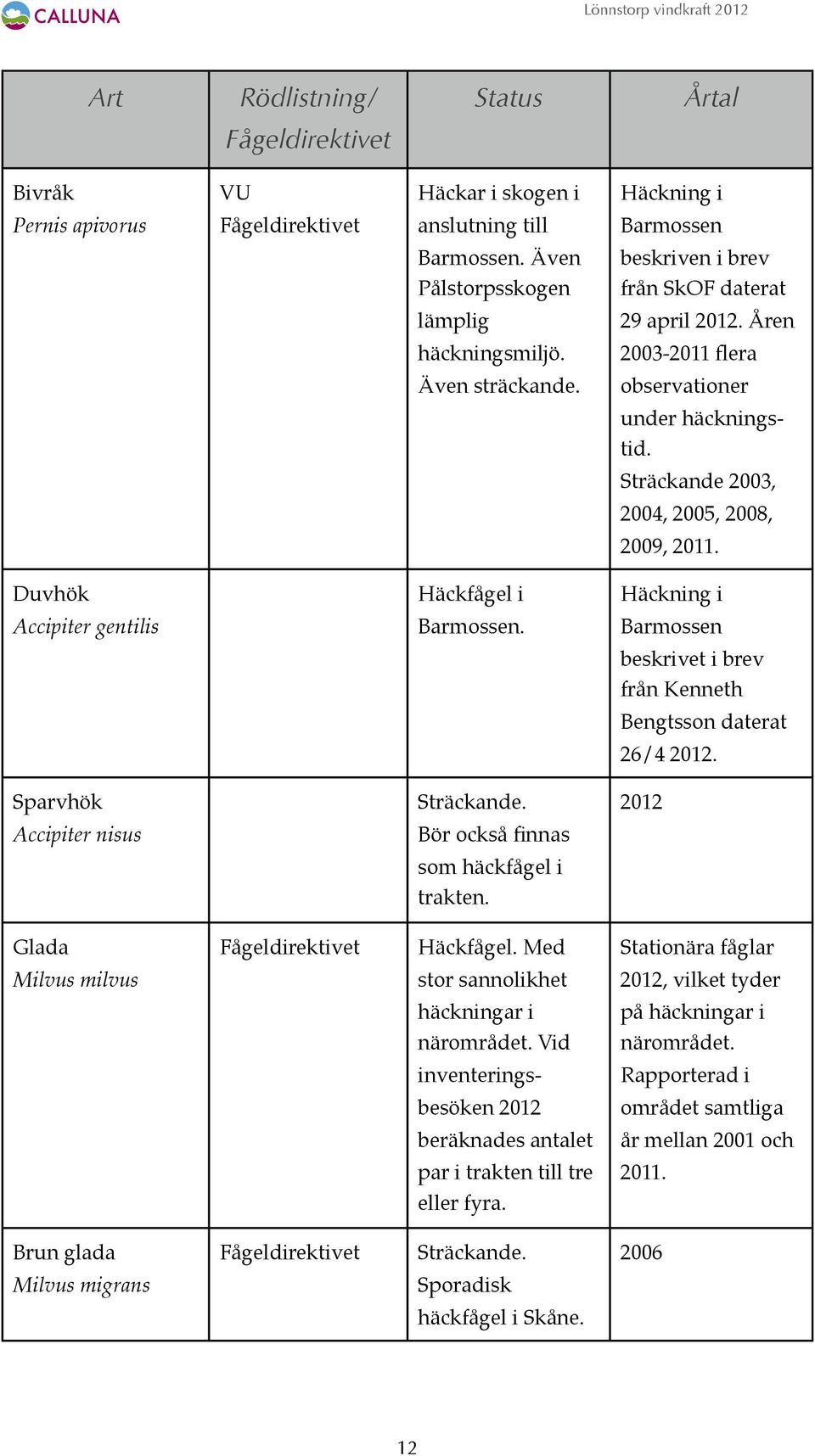 Barmossen beskrivet i brev från Kenneth Bengtsson daterat 26/4 2012. Sparvhök 2012 Accipiter nisus Bör också finnas som häckfågel i trakten. Glada Häckfågel.