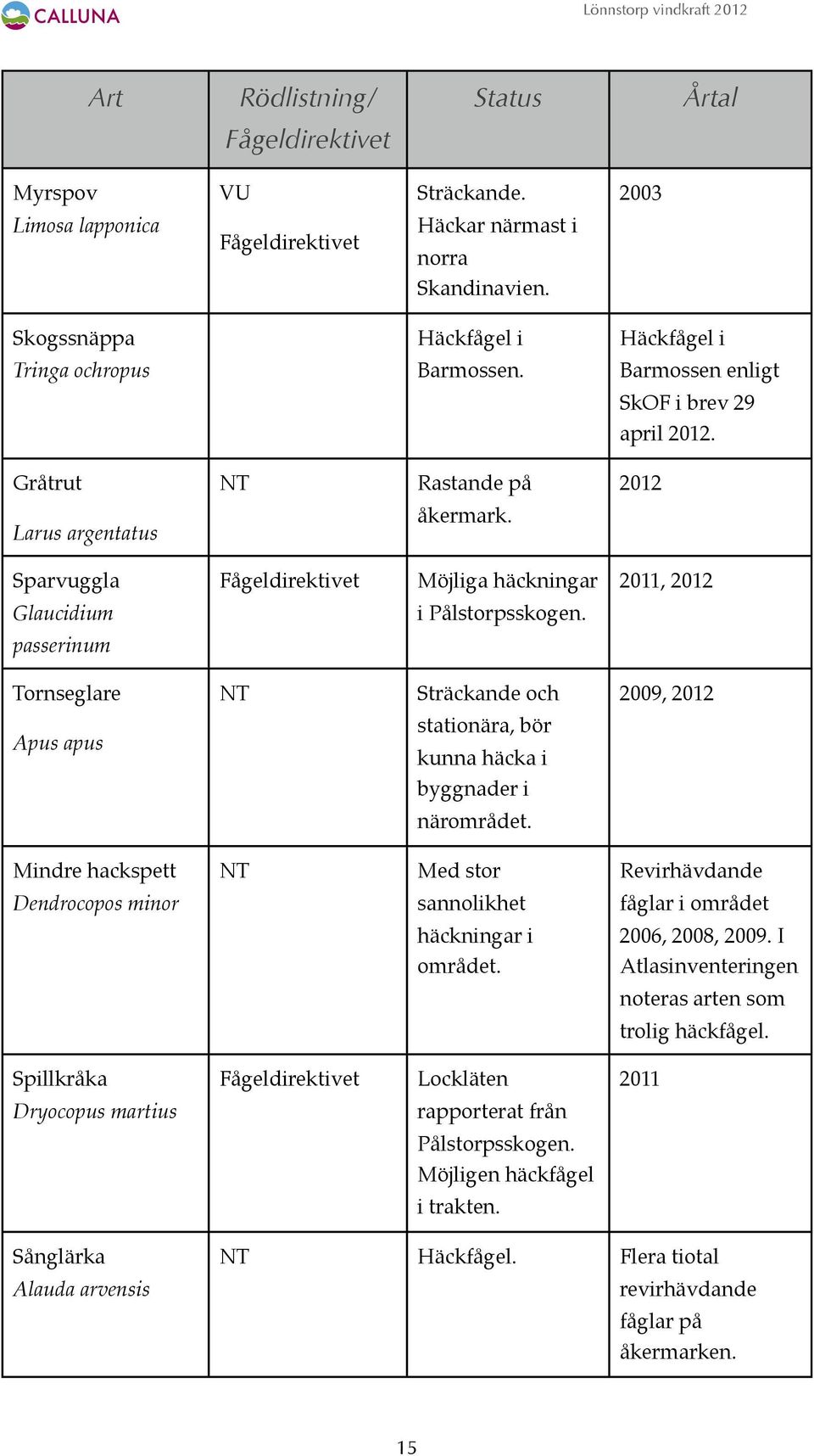 passerinum Tornseglare NT Sträckande och 2009, 2012 Apus apus stationära, bör kunna häcka i byggnader i närområdet.