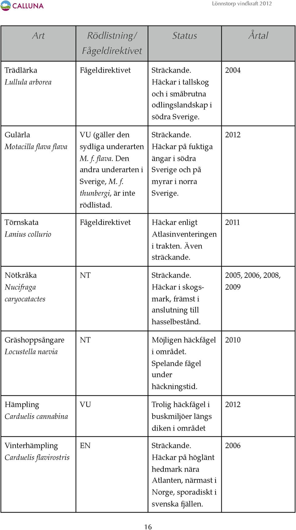 rödlistad. Törnskata Häckar enligt 2011 Lanius collurio Atlasinventeringen i trakten. Även sträckande.