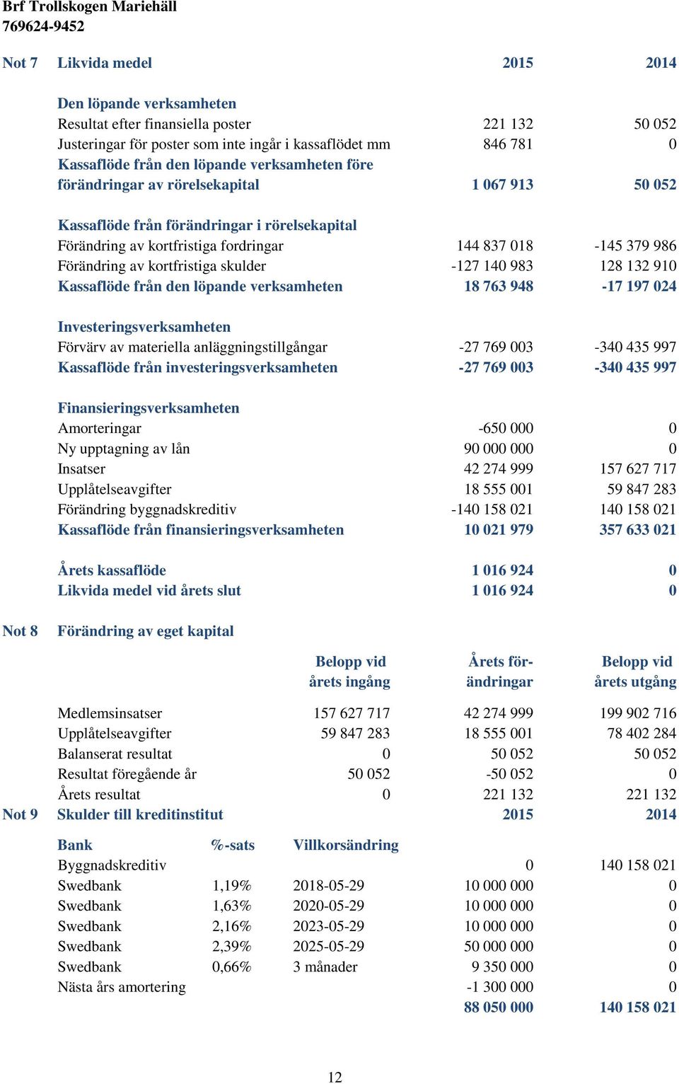 kortfristiga skulder -127 140 983 128 132 910 Kassaflöde från den löpande verksamheten 18 763 948-17 197 024 Investeringsverksamheten Förvärv av materiella anläggningstillgångar -27 769 003-340 435