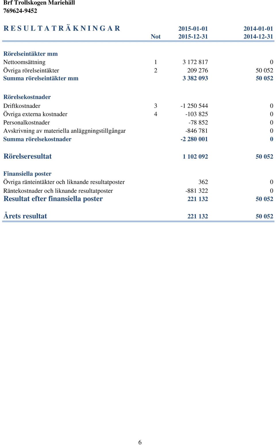 Avskrivning av materiella anläggningstillgångar -846 781 0 Summa rörelsekostnader -2 280 001 0 Rörelseresultat 1 102 092 50 052 Finansiella poster Övriga