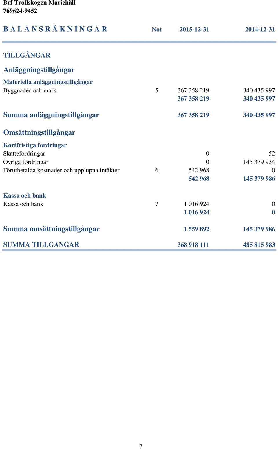 fordringar Skattefordringar 0 52 Övriga fordringar 0 145 379 934 Förutbetalda kostnader och upplupna intäkter 6 542 968 0 542 968 145 379 986