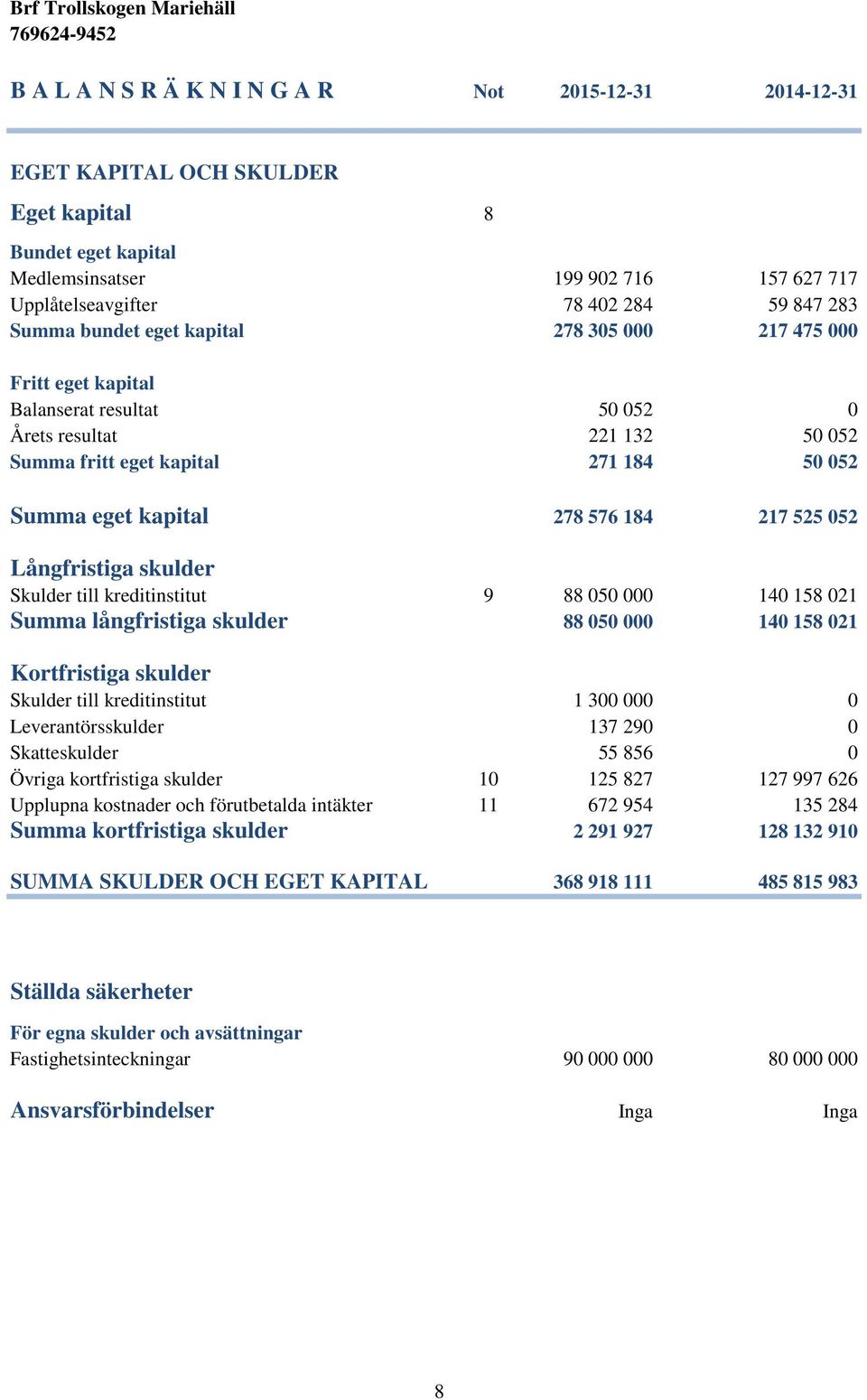 217 525 052 Långfristiga skulder Skulder till kreditinstitut 9 88 050 000 140 158 021 Summa långfristiga skulder 88 050 000 140 158 021 Kortfristiga skulder Skulder till kreditinstitut 1 300 000 0