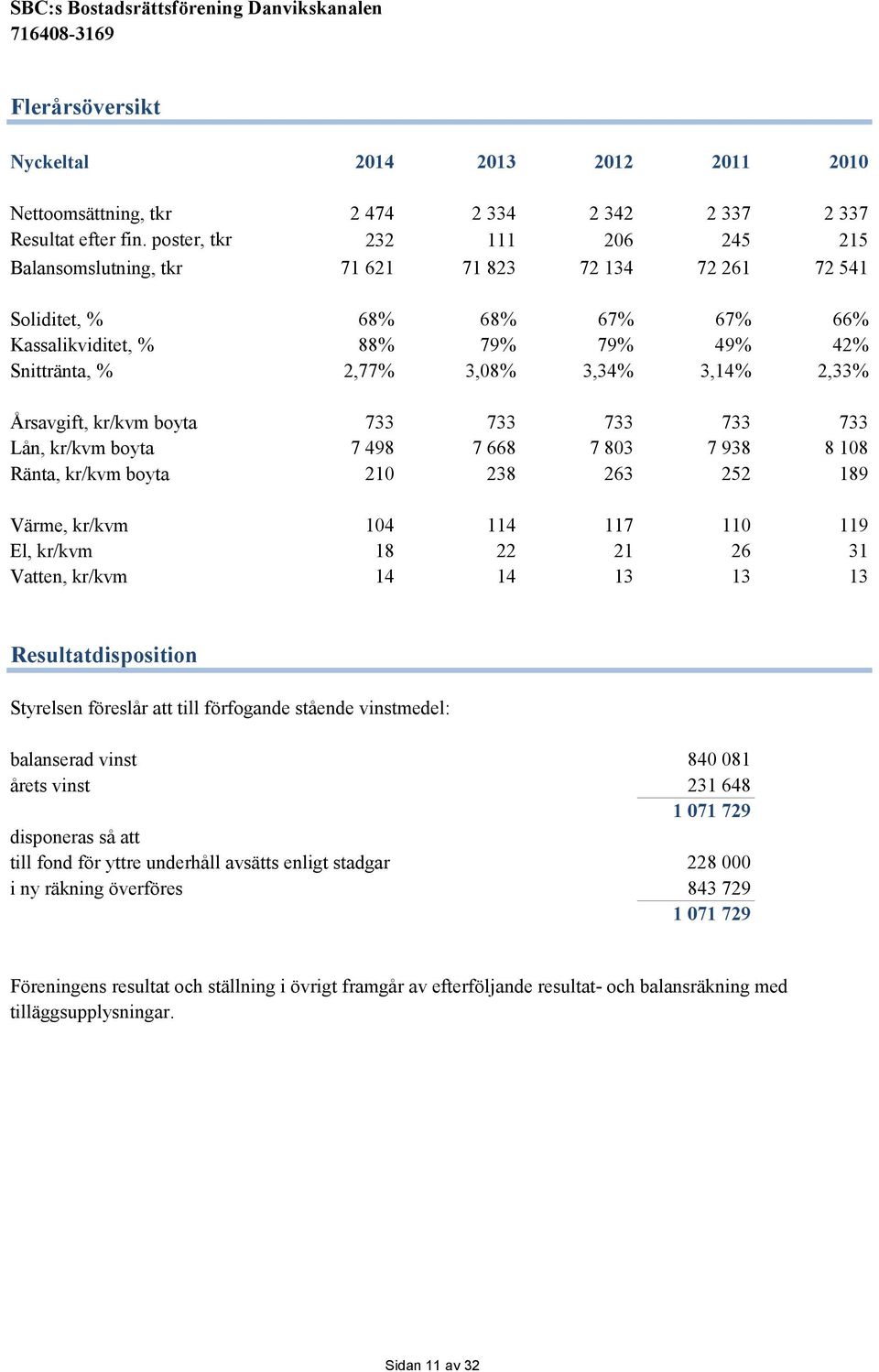 2,33% Årsavgift, kr/kvm boyta 733 733 733 733 733 Lån, kr/kvm boyta 7 498 7 668 7 803 7 938 8 108 Ränta, kr/kvm boyta 210 238 263 252 189 Värme, kr/kvm 104 114 117 110 119 El, kr/kvm 18 22 21 26 31