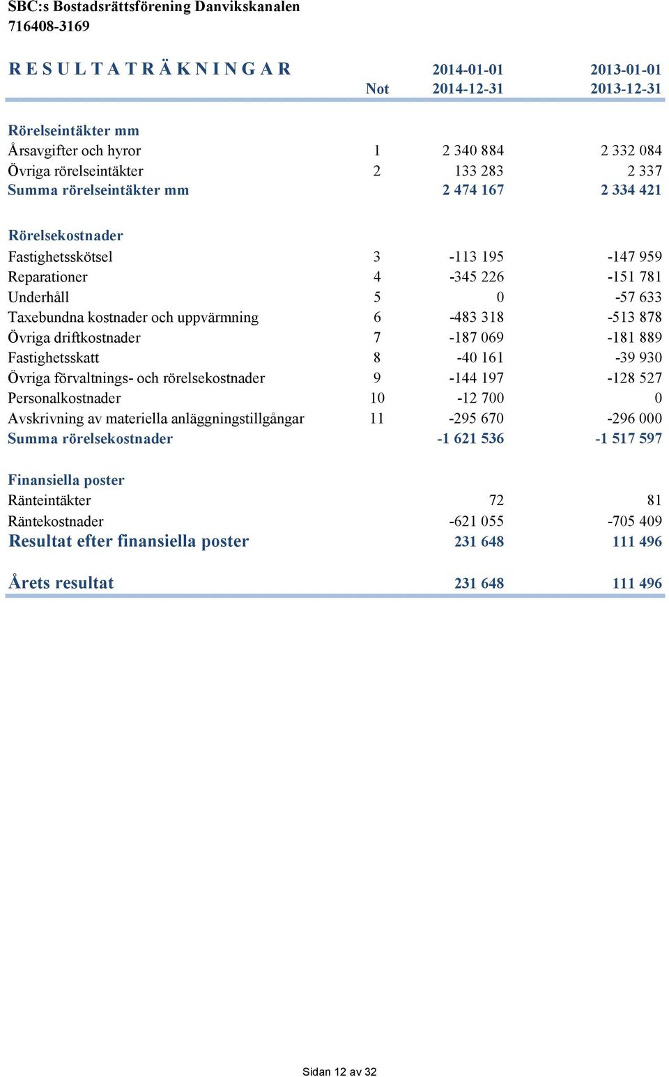 Övriga driftkostnader 7-187 069-181 889 Fastighetsskatt 8-40 161-39 930 Övriga förvaltnings- och rörelsekostnader 9-144 197-128 527 Personalkostnader 10-12 700 0 Avskrivning av materiella