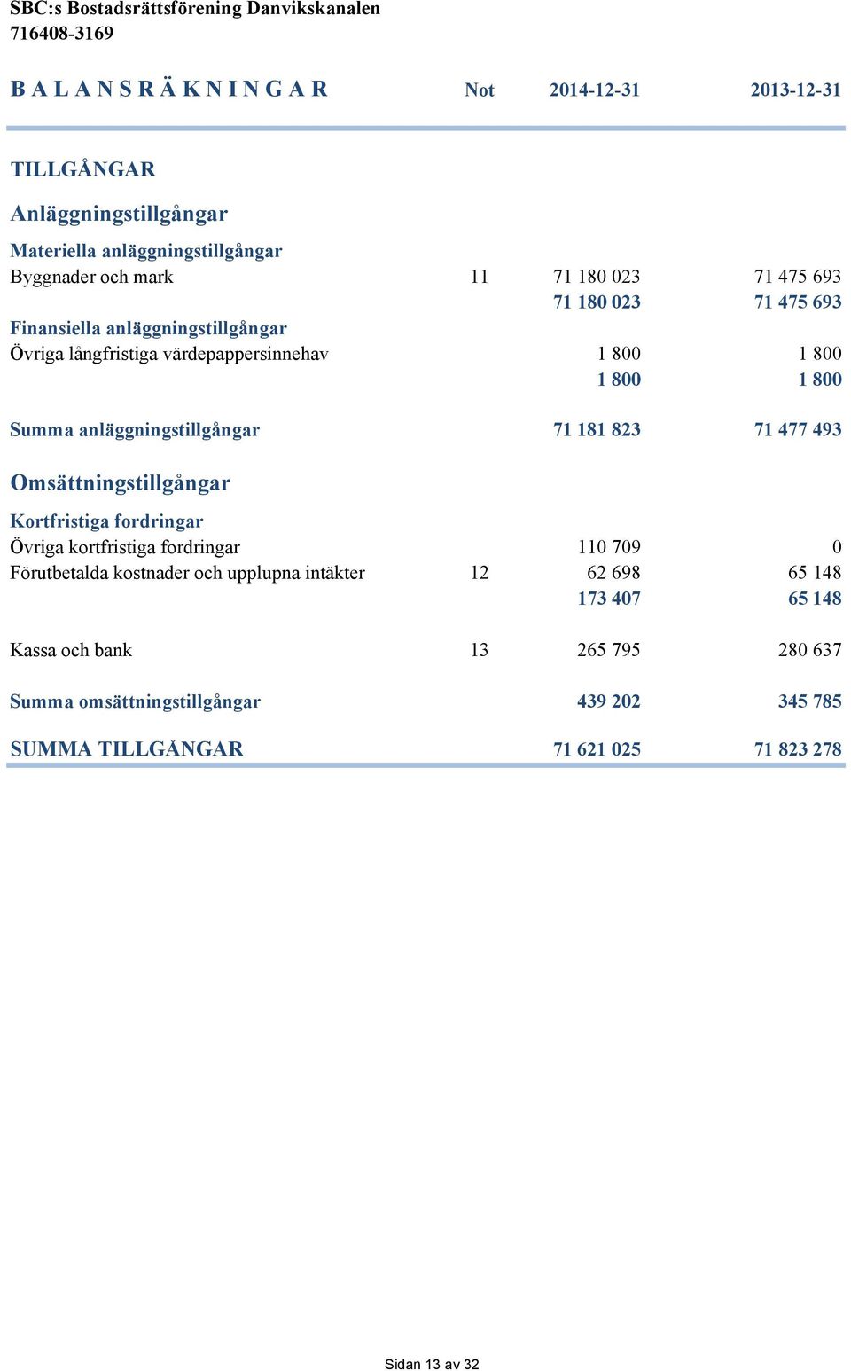 71 181 823 71 477 493 Omsättningstillgångar Kortfristiga fordringar Övriga kortfristiga fordringar 110 709 0 Förutbetalda kostnader och upplupna intäkter 12