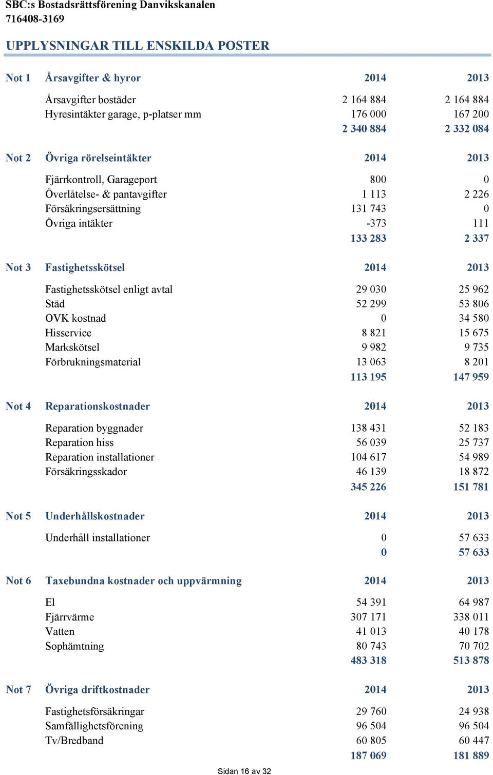 2013 Fastighetsskötsel enligt avtal 29 030 25 962 Städ 52 299 53 806 OVK kostnad 0 34 580 Hisservice 8 821 15 675 Markskötsel 9 982 9 735 Förbrukningsmaterial 13 063 8 201 113 195 147 959 Not 4