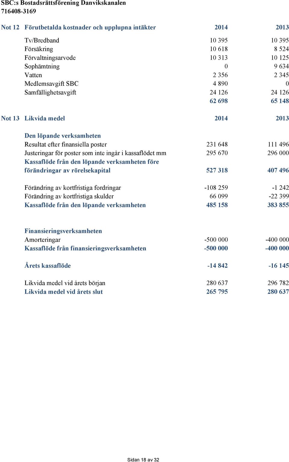 ingår i kassaflödet mm 295 670 296 000 Kassaflöde från den löpande verksamheten före förändringar av rörelsekapital 527 318 407 496 Förändring av kortfristiga fordringar -108 259-1 242 Förändring av