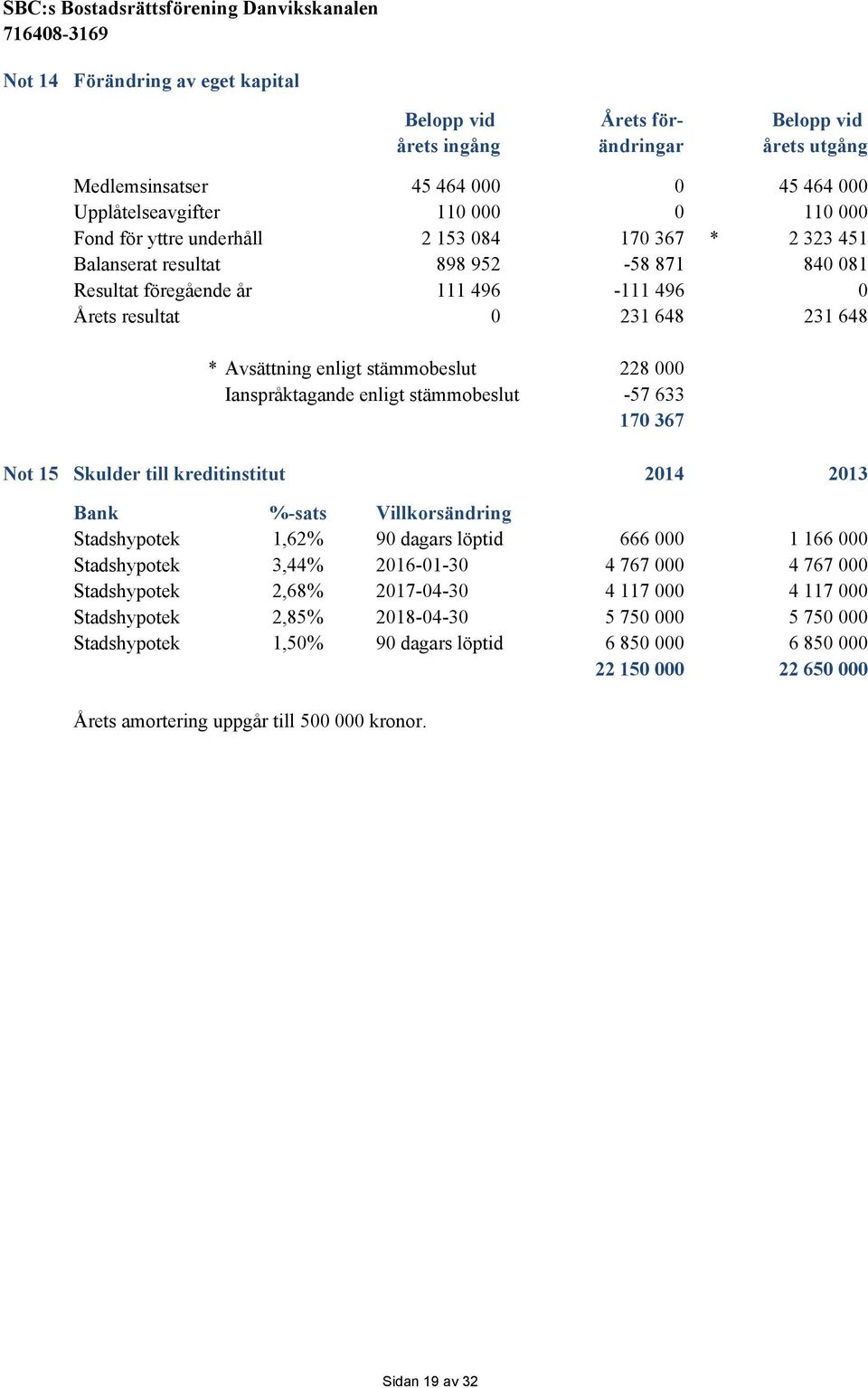 Ianspråktagande enligt stämmobeslut -57 633 170 367 Not 15 Skulder till kreditinstitut 2014 2013 Bank %-sats Villkorsändring Stadshypotek 1,62% 90 dagars löptid 666 000 1 166 000 Stadshypotek 3,44%