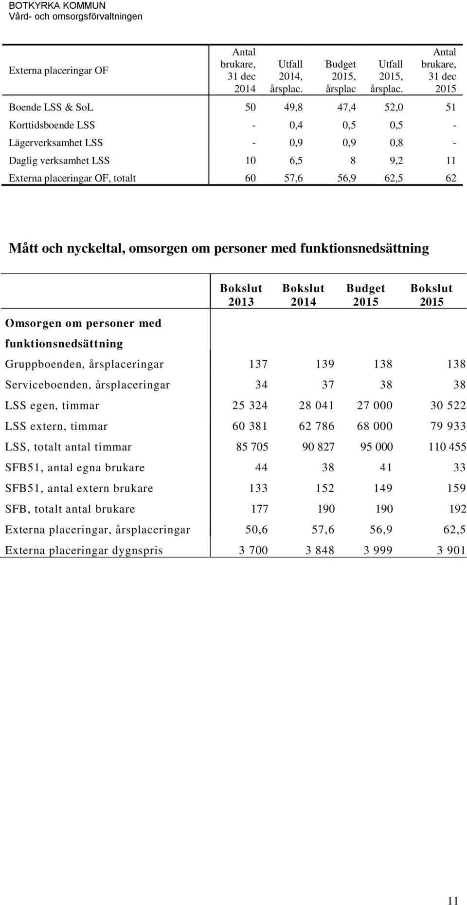 60 57,6 56,9 62,5 62 Mått och nyckeltal, omsorgen om personer med funktionsnedsättning Omsorgen om personer med funktionsnedsättning Bokslut 2013 Bokslut Budget Bokslut Gruppboenden, årsplaceringar