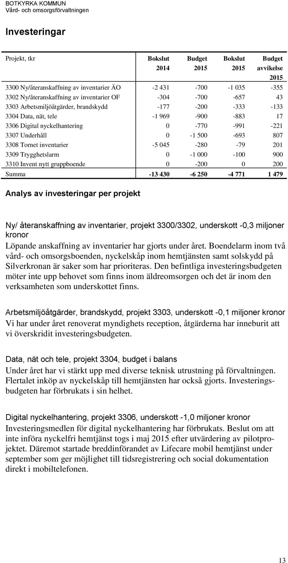 -79 201 3309 Trygghetslarm 0-1 000-100 900 3310 Invent nytt gruppboende 0-200 0 200 Summa -13 430-6 250-4 771 1 479 Analys av investeringar per projekt Ny/ återanskaffning av inventarier, projekt