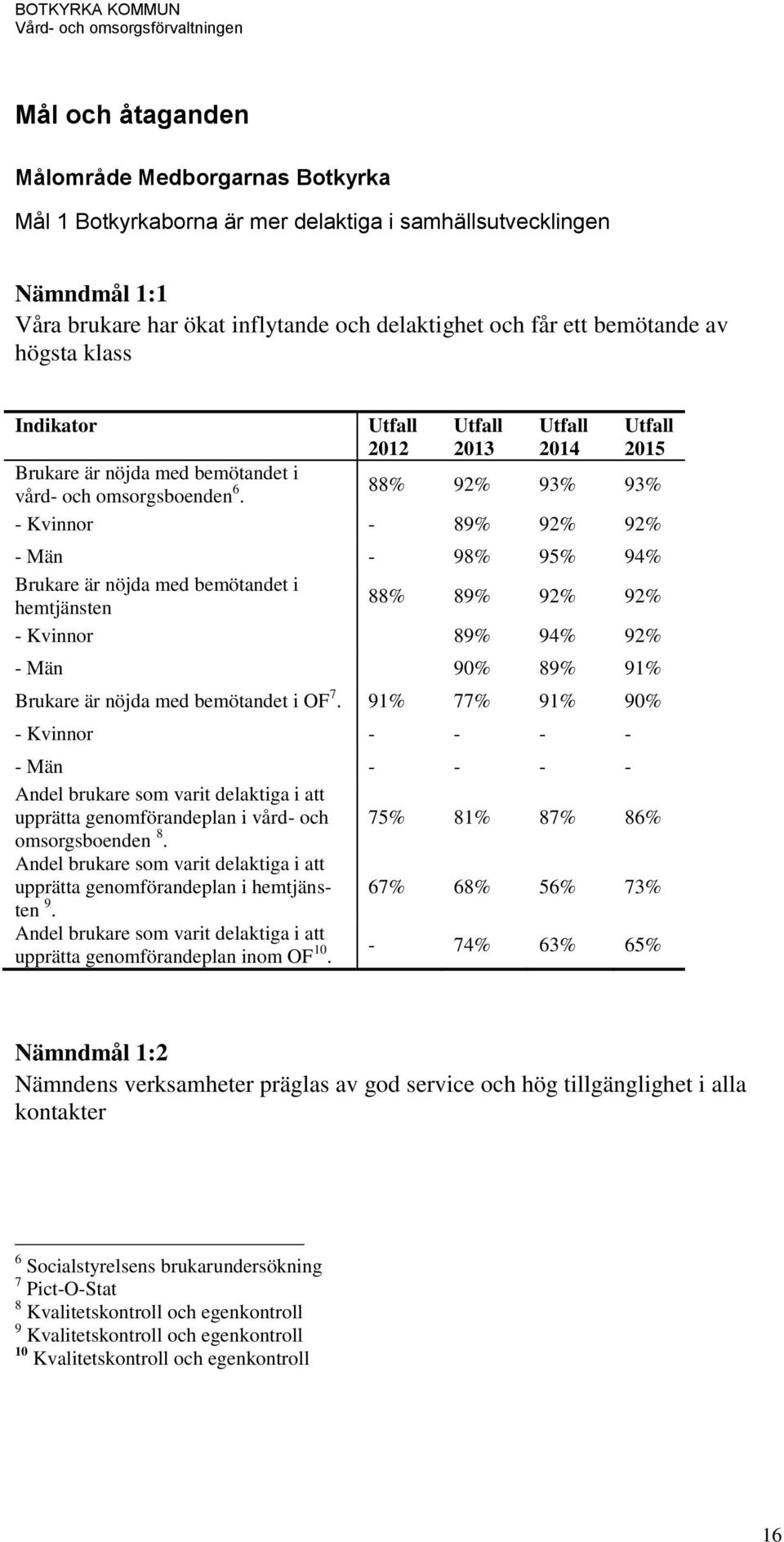 88% 92% 93% 93% - Kvinnor - 89% 92% 92% - Män - 98% 95% 94% Brukare är nöjda med bemötandet i hemtjänsten 88% 89% 92% 92% - Kvinnor 89% 94% 92% - Män 90% 89% 91% Brukare är nöjda med bemötandet i OF