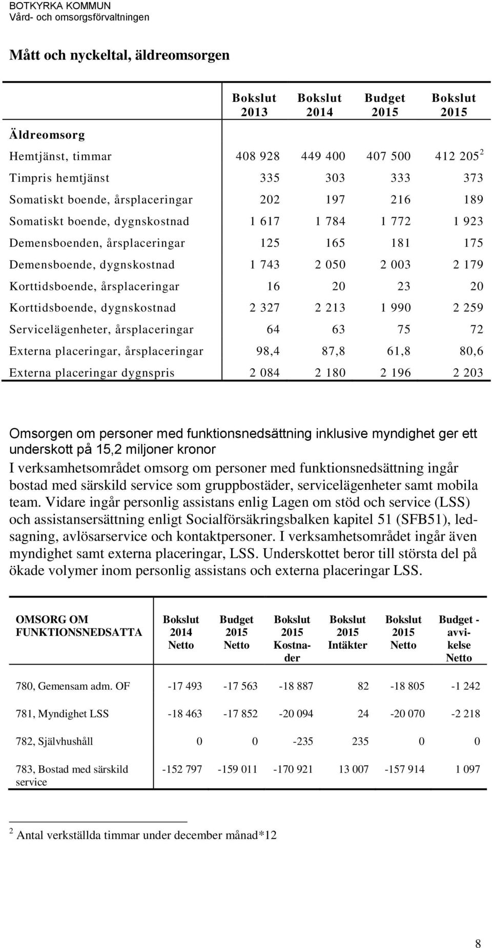 årsplaceringar 16 20 23 20 Korttidsboende, dygnskostnad 2 327 2 213 1 990 2 259 Servicelägenheter, årsplaceringar 64 63 75 72 Externa placeringar, årsplaceringar 98,4 87,8 61,8 80,6 Externa