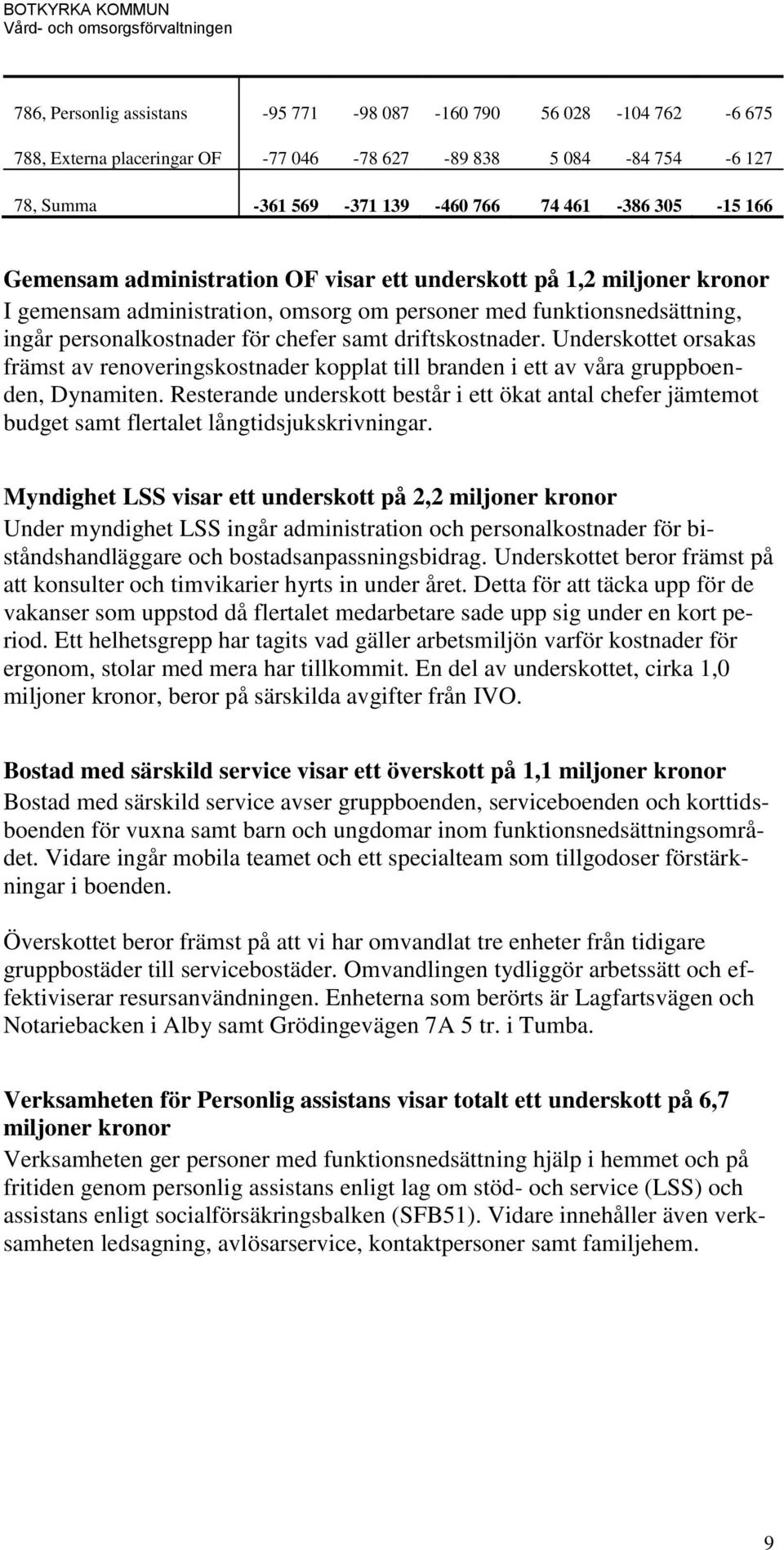 Underskottet orsakas främst av renoveringskostnader kopplat till branden i ett av våra gruppboenden, Dynamiten.