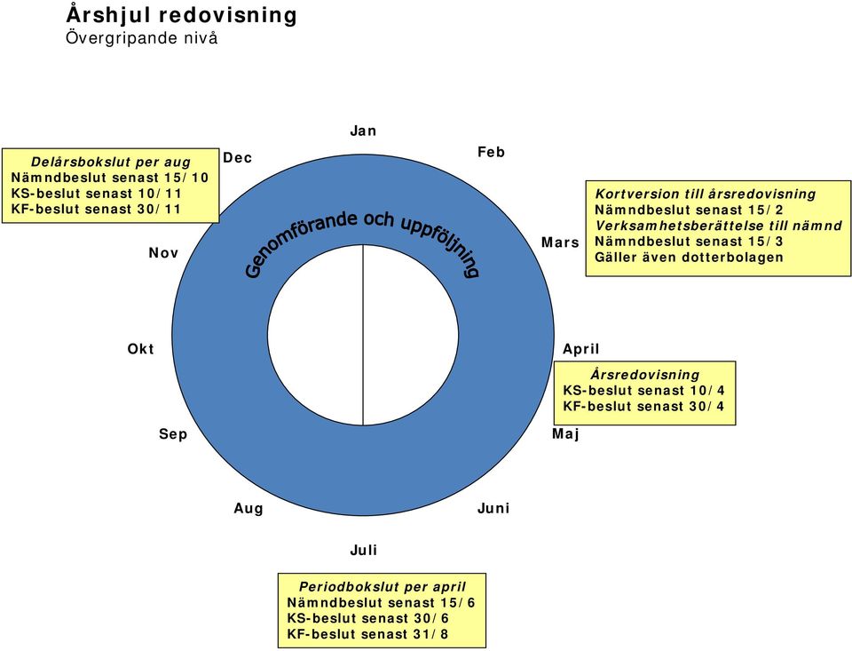 Nov Mars Nämndbeslut senast 15/3 Gäller även dotterbolagen Okt April Årsredovisning KS-beslut senast 10/4 KF-beslut