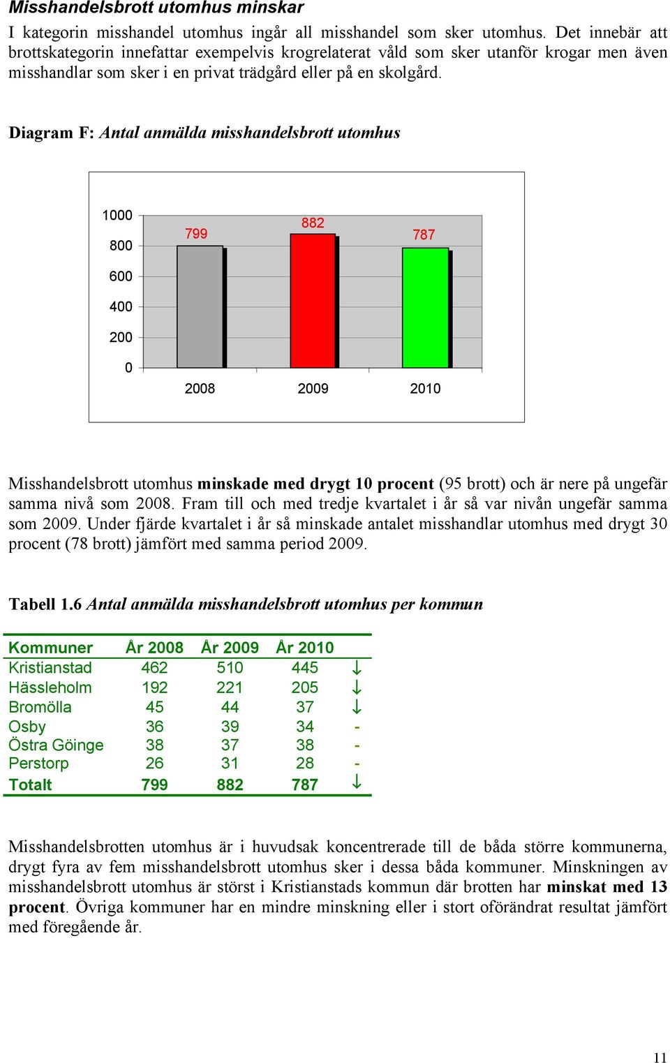 Diagram F: Antal anmälda misshandelsbrott utomhus 1000 800 882 799 787 600 400 200 0 2008 2009 2010 Misshandelsbrott utomhus minskade med drygt 10 procent (95 brott) och är nere på ungefär samma nivå