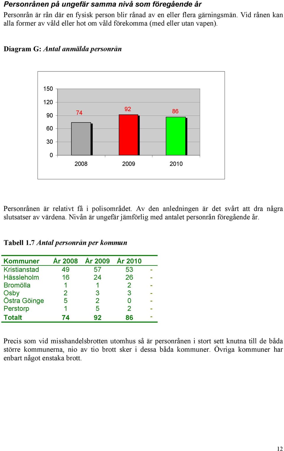 Diagram G: Antal anmälda personrån 150 120 90 74 92 86 60 30 0 2008 2009 2010 Personrånen är relativt få i polisområdet. Av den anledningen är det svårt att dra några slutsatser av värdena.